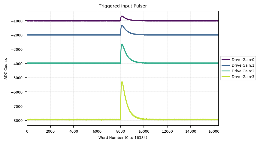 Triggered Input Pulses with Driver Gains