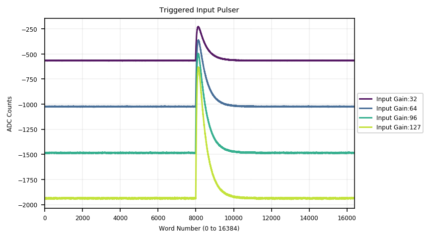 Triggered Input Pulses with Input Gains